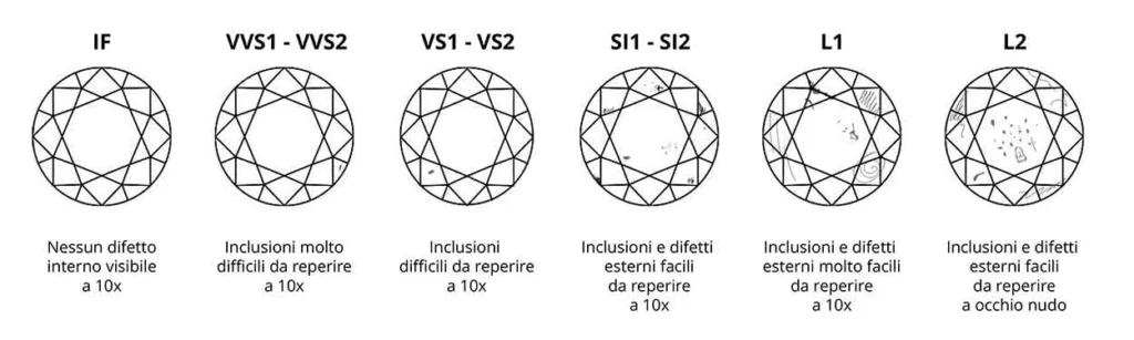 Scala purezza diamanti per riconoscere inclusioni e caratteristiche interne