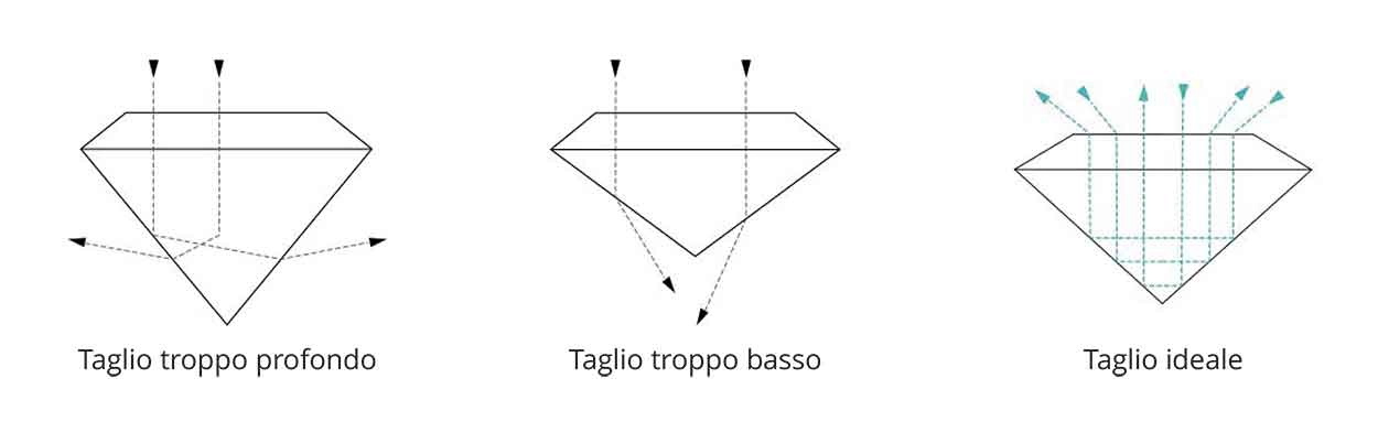 Refrazione e taglio del diamante per valutare brillantezza e luce
