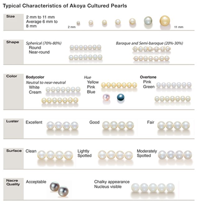 Tabella comparativa per perle coltivate Akoya